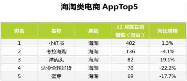 最新的11月份电商App排行TOP100