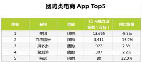 最新的11月份电商App排行TOP100