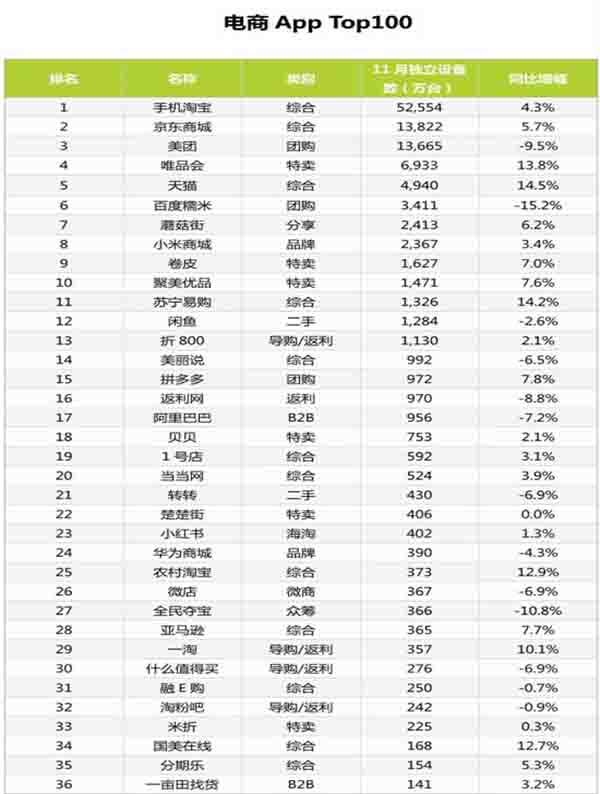 最新的11月份电商App排行TOP100