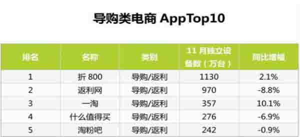 最新的11月份电商App排行TOP100