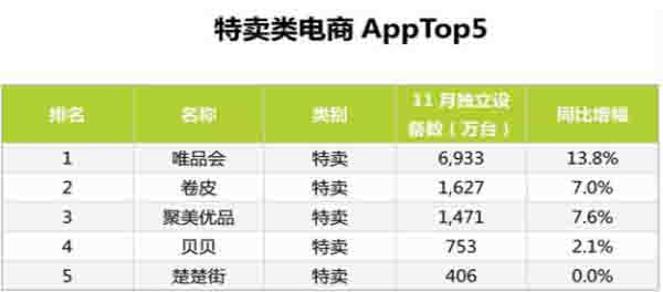 最新的11月份电商App排行TOP100