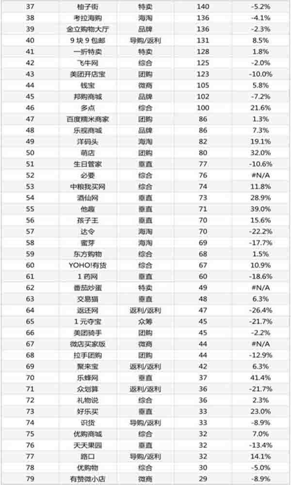 最新的11月份电商App排行TOP100