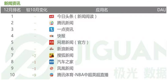 新闻资讯类APP12月份榜单出炉，前十腾讯占三席