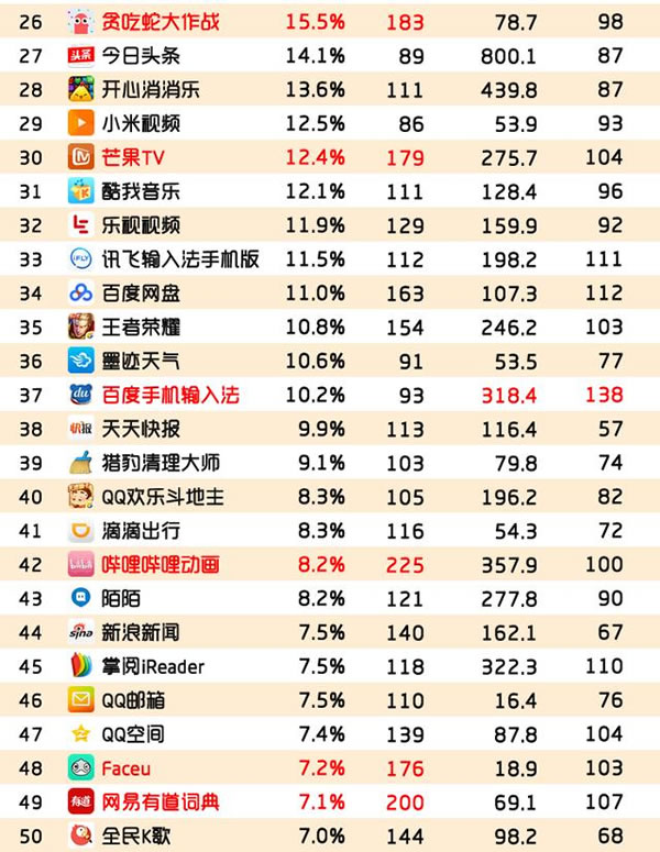 90后钟爱APP榜出炉