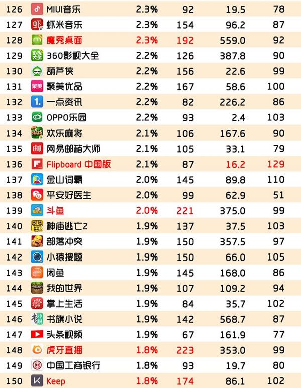 90后钟爱APP榜出炉