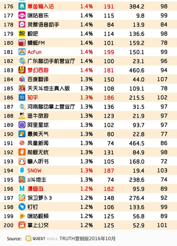 90后钟爱APP榜出炉