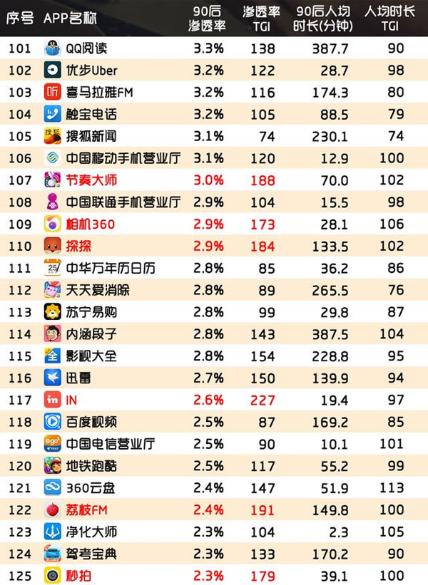 90后钟爱APP榜出炉