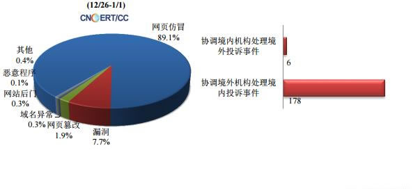 2017年第一周网络安全基本态势公布