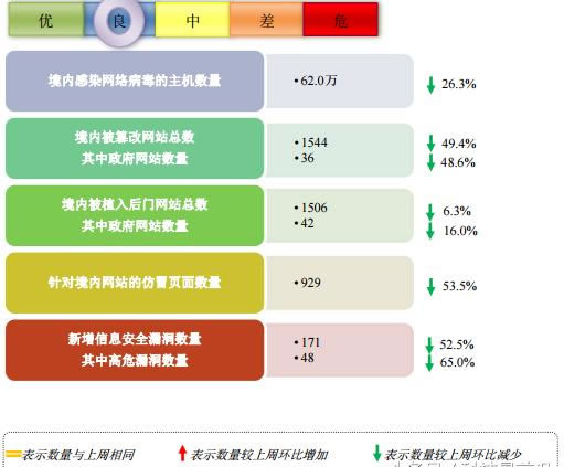 2017年第一周网络安全基本态势公布