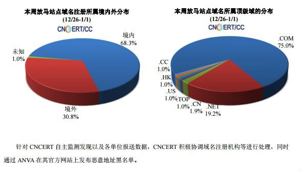 2017年第一周网络安全基本态势公布