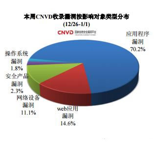 2017年第一周网络安全基本态势公布