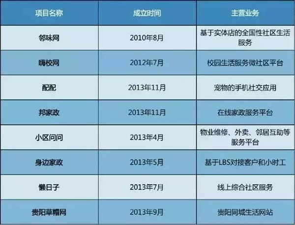 大众创业,万众自杀：2016年,N家创业公司死亡名单