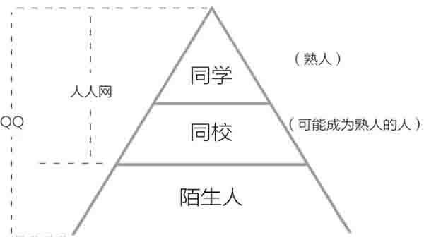 社交网络的真正需求