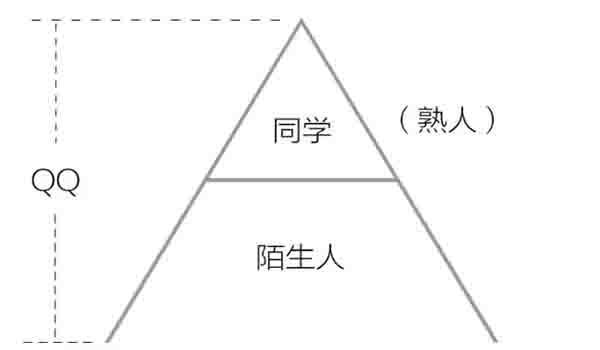 社交网络的真正需求