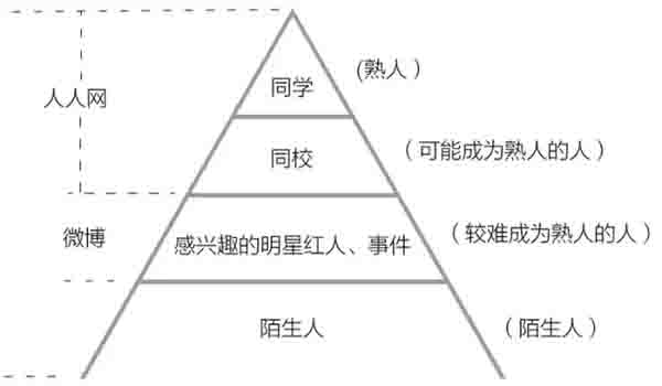 社交网络的真正需求