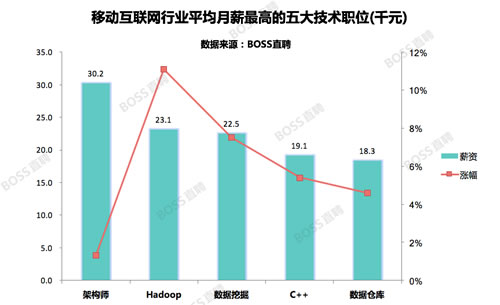 未来最赚钱的10大互联网职位，竟然有地推…你的工作呢？