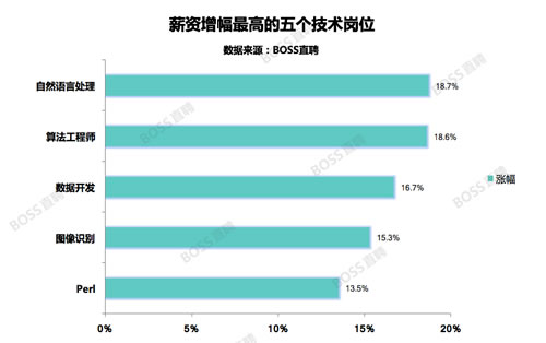 未来最赚钱的10大互联网职位，竟然有地推…你的工作呢？