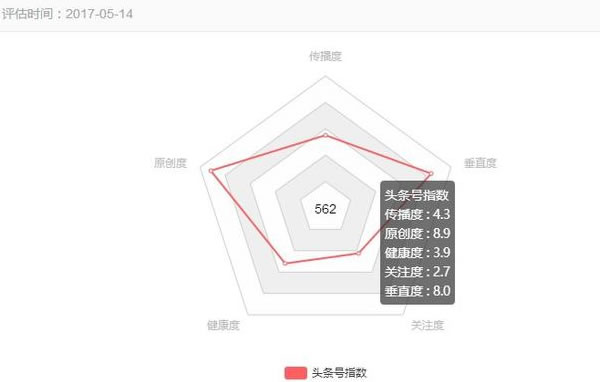 为何同样的文章，指数在头条号、百家号和企鹅号差异那么大？