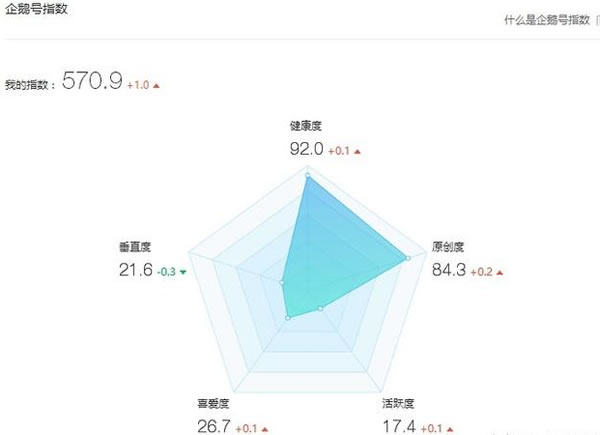 为何同样的文章，指数在头条号、百家号和企鹅号差异那么大？