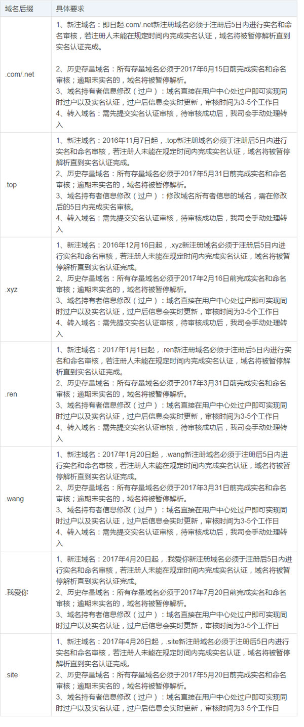 站长们注意了！未实名认证的域名将被暂停解析