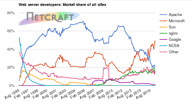 Netcraft：今年全球网站越来越少，6月有4800万个网站关闭