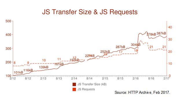 JavaScript如何影响网站加载速度