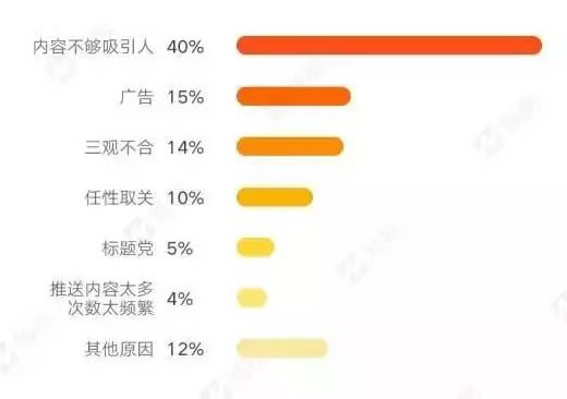 全网首份公众号取关率调查表发布