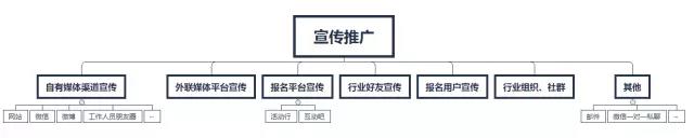 我花了一个多月的时间，总结出活动运营的14个套路