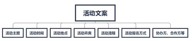 我花了一个多月的时间，总结出活动运营的14个套路