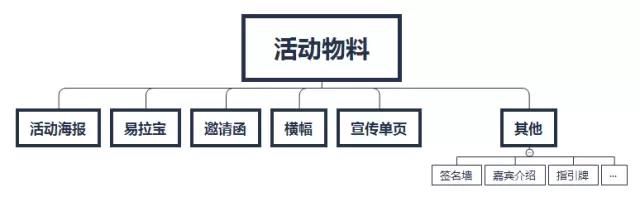 我花了一个多月的时间，总结出活动运营的14个套路