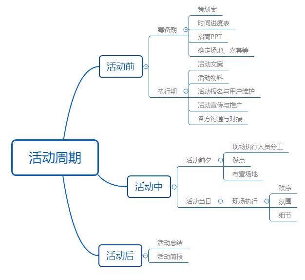 我花了一个多月的时间，总结出活动运营的14个套路