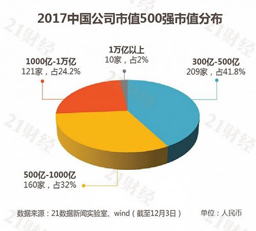 最新中国市值500强：哪些公司入榜了?各行业龙头曝光