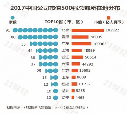 最新中国市值500强：哪些公司入榜了?各行业龙头曝光