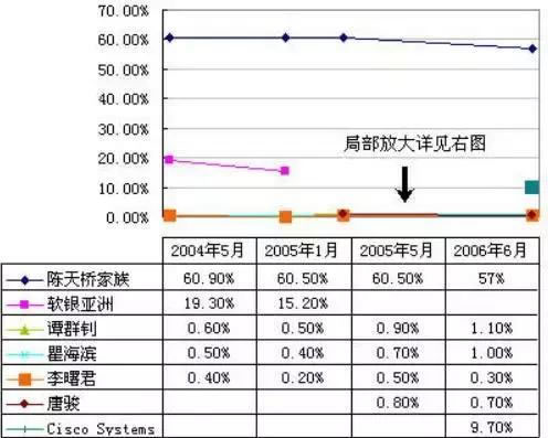 我想念那个叫盛大的公司，还有陈天桥