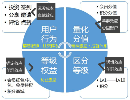 用户运营：从零到二十万用户产品的AARRR模型