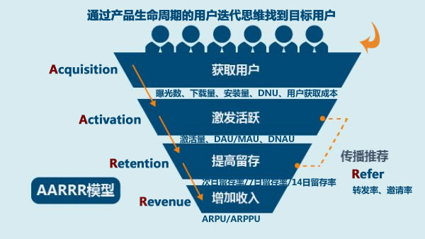 用户运营：从零到二十万用户产品的AARRR模型