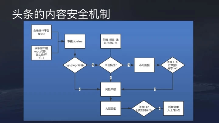 今日头条推荐算法原理全文详解