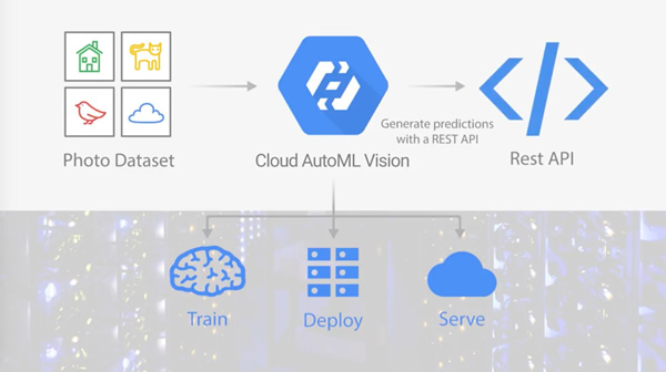 谷歌重磅发布Cloud AutoML