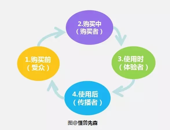 为什么用户买了一次我的产品后，就再也没见到他来了?