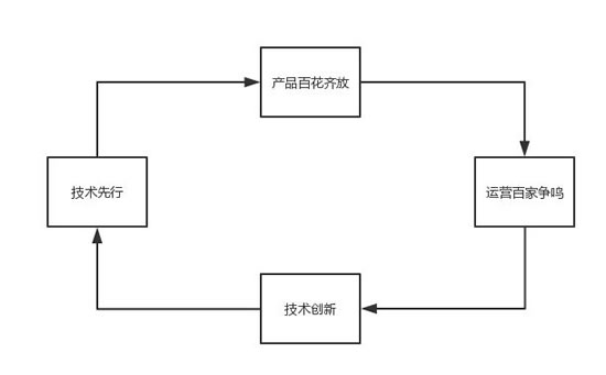 2018 年度互联网十大猜想——关于增长、刷屏、砸钱与产品演化