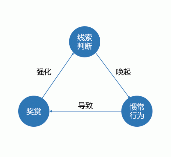 如何养成好习惯？秘密全都在这里