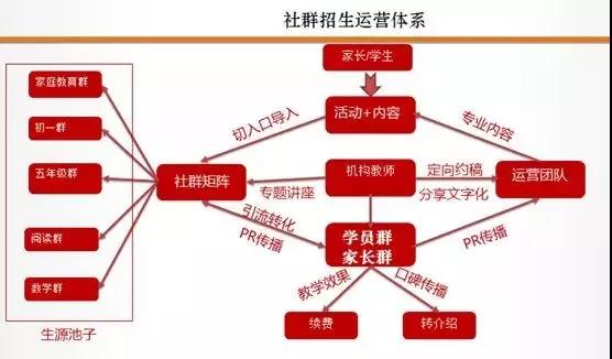 如何运营好一个社群？