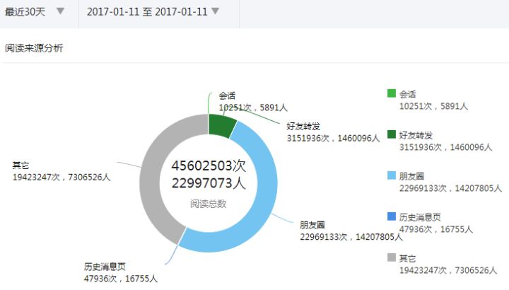 微信公众号我是如何运营的?