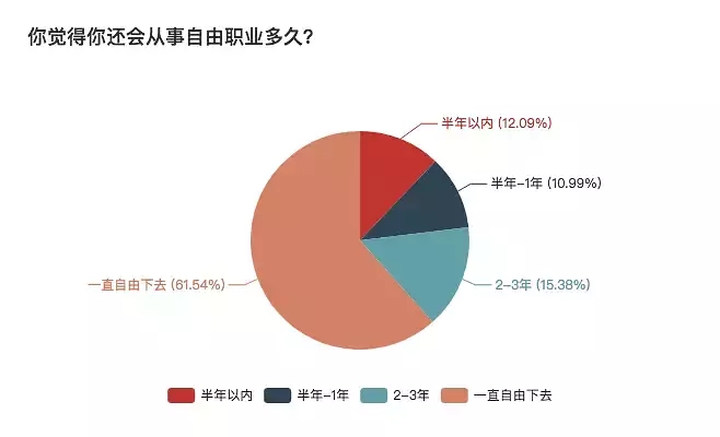 一份详细的报表，揭秘自由职业生存现状