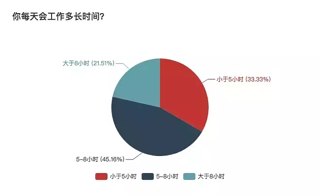 一份详细的报表，揭秘自由职业生存现状