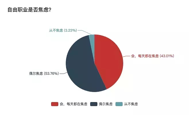 一份详细的报表，揭秘自由职业生存现状