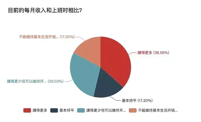 一份详细的报表，揭秘自由职业生存现状