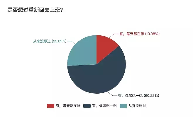 一份详细的报表，揭秘自由职业生存现状