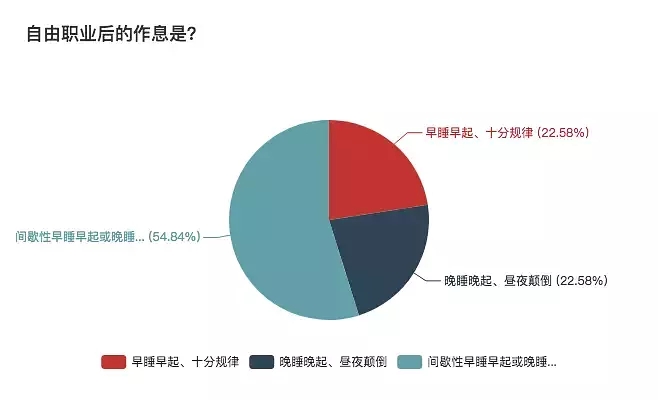 一份详细的报表，揭秘自由职业生存现状