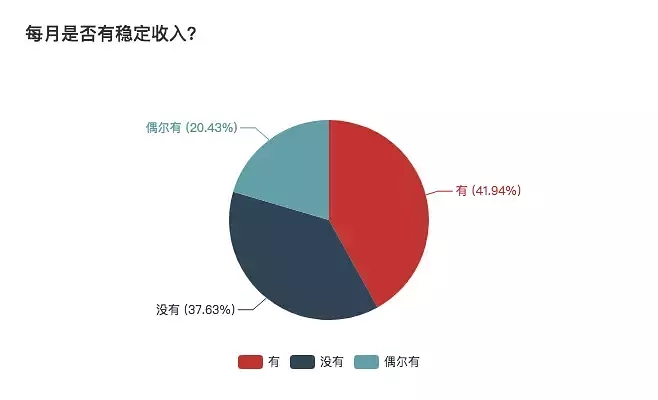 一份详细的报表，揭秘自由职业生存现状